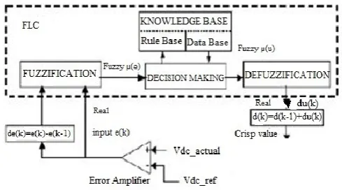 Fig 5Block diagram of the Fuzzy Logic Controller (FLC)for 