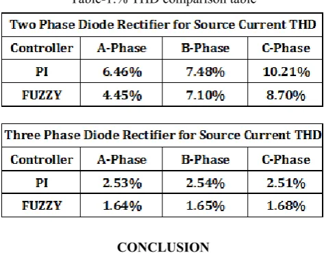 Fig 13   % THD using Fuzzy logic controller 