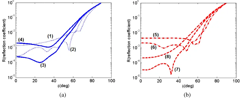 Figure 14. Reﬂection coeﬃcient from conductive sheet covered by inhomogeneous proﬁle (a) TE modeand (dash-point) exponential, (6)nn(1)a(solid) polynomial and (dotted) exponential