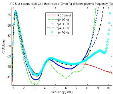 Figure 6. Normalized electric ﬁelds (Ez and Ex) on the axis of dielectric sphere. (a) EyE0 
