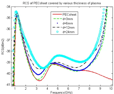 Figure 12 shows the monostatic RCS of the same PEC sheet when the electric ﬁeld is in the +so the angle of electric ﬁeld and the sheet changes by angle.