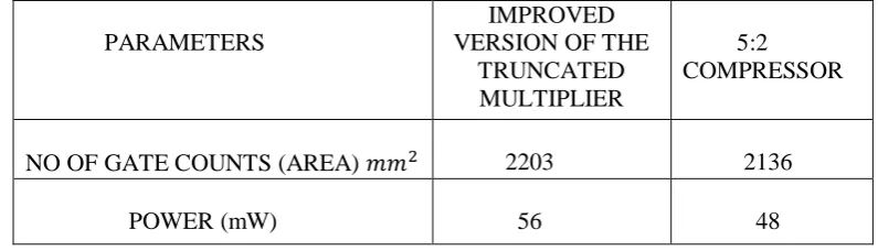 Table 1. Comparison of the area and power of the improved version of the faithfully rounded    truncated multiplier and the 5:2 compressor.