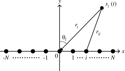 Figure 1. Uniform linear array conﬁguration.