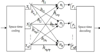 Figure 1. The sketch of a MIMO system.