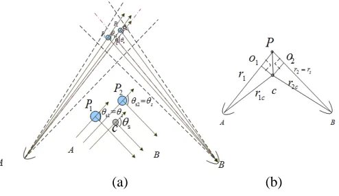 Figure 3. The sketch of Mie scattering of araindrop.