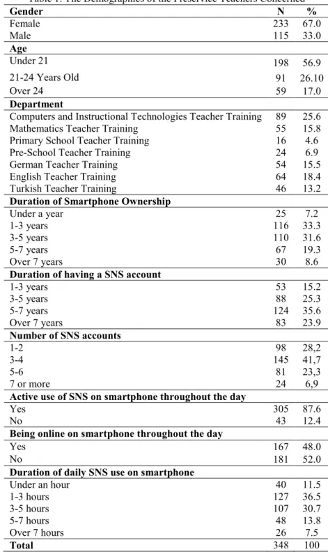 Table 1. The Demographics of the Preservice Teachers Concerned  Gender  N  %  Female  233  67.0  Male  115  33.0  Age  Under 21  198  56.9  21-24 Years Old  91  26.10  Over 24  59  17.0  Department 