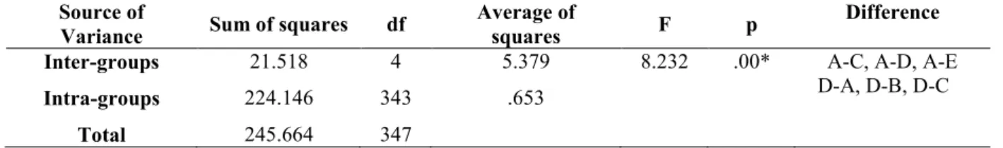 Table 10. Results of one-way variance analysis based on daily use of SNSs through smartphones  Source of 