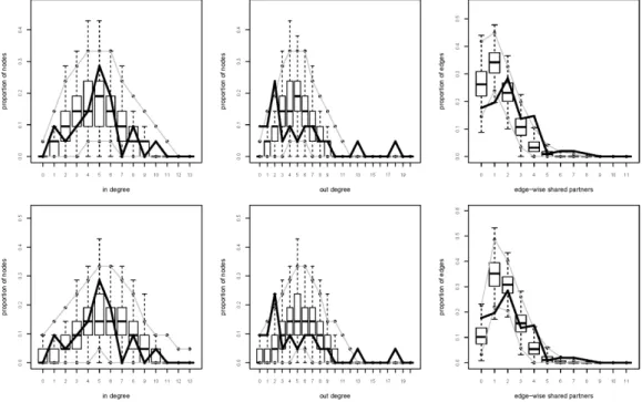 Figure 4.6: Krackhardt's network: GOF EA-ADS m 1 (top panel) and m 2 (bottom panel)