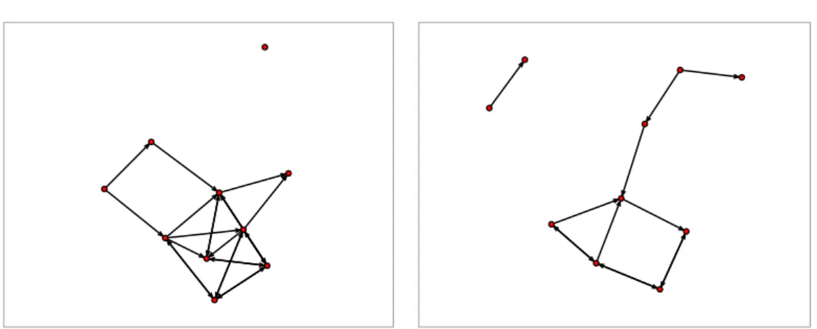 Figure 2.8: Typical simulated toy network for m 1 (left panel) and m 2 (right panel)