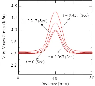Figure 8:  Von Mises stress graph for nodes on top side of model c at 0.425 second. 
