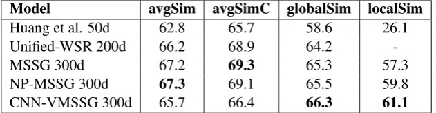 Table 1: Experimental results in the SCWS task.