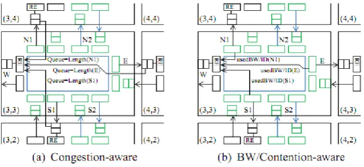 Figure 2: Alternative information that can be used to make adaptive output routing selection