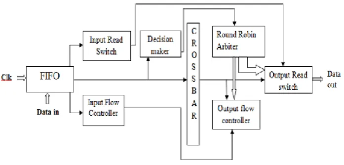 Figure 4: Router for Proposed Method 