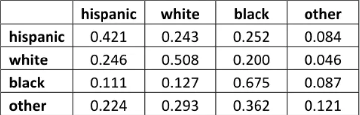 Table 3: Estimated Final Transition Matrix  