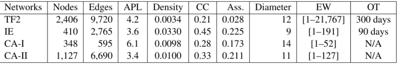 Table 3.1: Characteristics of the social networks used in our experiments. APL: average path length, CC: