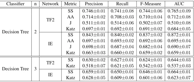 Table 4.1: Results of link prediction between pairs of n-hop distant users. Adamic-Adar: AA, Jaccard: J, Social Strength: SS