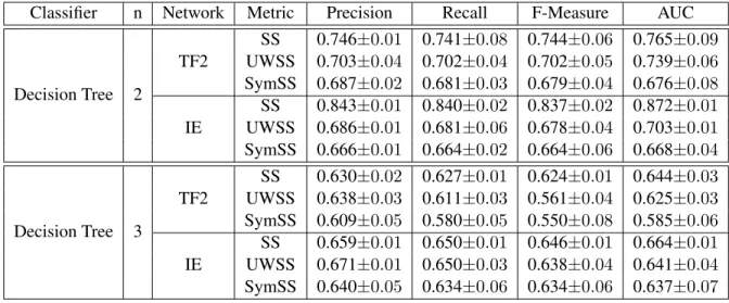 Table 4.2: Results of link prediction between pairs of n-hop distant users. Symmetric Social Strength: