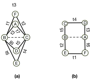 Figure 5.3: Examples of multiple 2(3)-relations between a pair of nodes. These nodes finally close the triangle or square.
