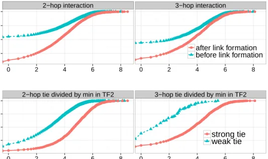 Figure 5.5: Interaction intensity comparison in TF2. Interaction intensity before vs. after 2- and 3-hop link formation in TF2, and strong vs