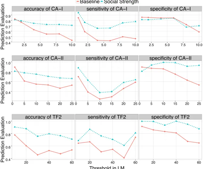 Figure 5.7: Performance of 3-hop information diffusion paths prediction. Performance of different measures of strength for 3-hop indirect ties, in the prediction of information diffusion paths in the networks I,  CA-II and TF2.