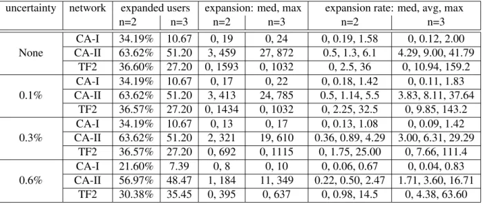 Table 6.1: Statistics of candidate set expansion. Candidate set expansion via SS 2 (only 2-hop friends) and SS 3 (only 3-hop friends): percentage of expanded users, expansion nodes and rate.