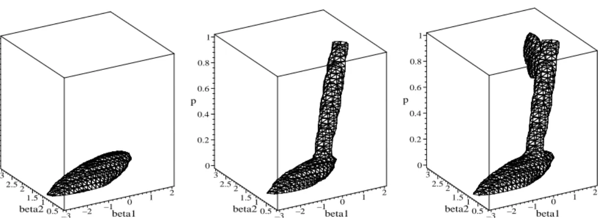 Figure 3: ‘Highest candidate density’ sets for a candidate Student’s t distribution around the posterior mode (left), a candidate mixture of 2 Student’s t distributions (middle), and a candidate mixture of 3 Student’s t distributions (right) for parameters