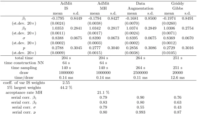 Table 1: Sampling results for the 2-regime mixture model for US real GNP growth