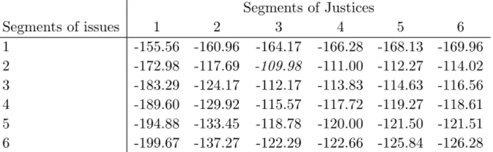 Table 2: Log marginal likelihoods for the Supreme Court Voting Data Segments of Justices Segments of issues 1 2 3 4 5 6 1 -155.56 -160.96 -164.17 -166.28 -168.13 -169.96 2 -172.98 -117.69 -109.98 -111.00 -112.27 -114.02 3 -183.29 -124.17 -112.17 -113.83 -1