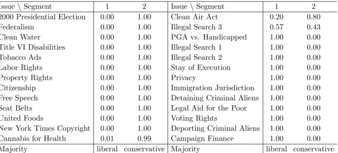 Table 5: Marginal posterior distribution of the issues over the segments.