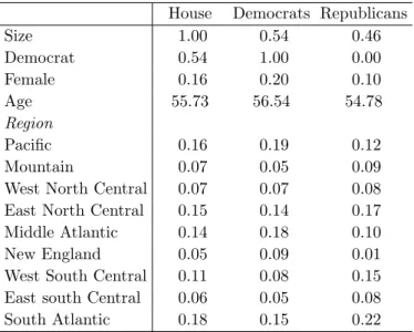 Table 6: Sample means of the individual char- char-acteristics for the whole House, Democrats, and Republicans.