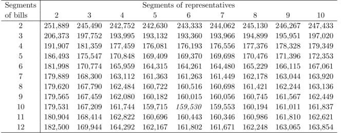 Table 8: AIC-3 values for K = 2, . . . , 12 segments of bills and L = 2, . . . , 10 segments of representatives.