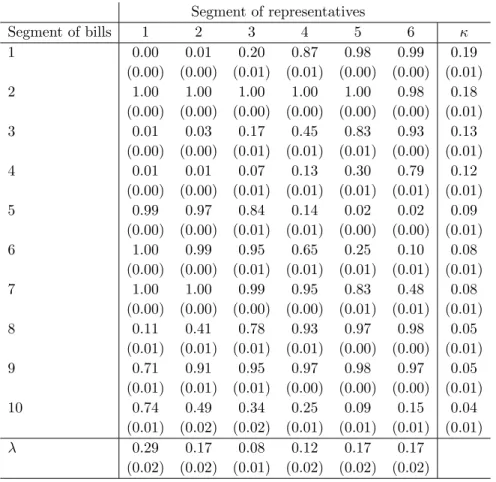 Table 9: Posterior means and posterior standard deviations in parentheses of P, κ, and λ
