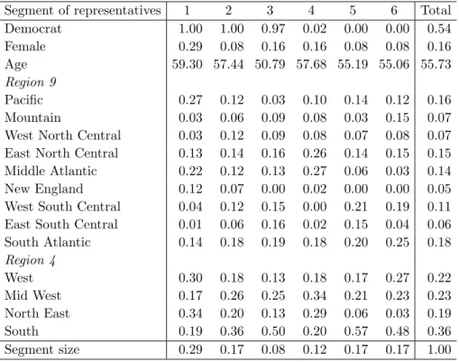 Table 10: Posterior means of individual characteristics for each segment of representatives.