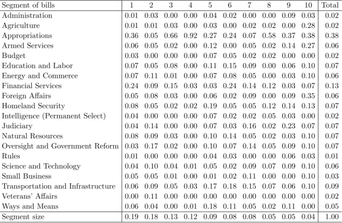 Table 11: Posterior means of committees for each segment of bills.