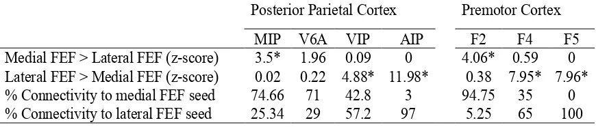 Table 1.1. Statistical analysis and percentage connectivity of FEF seed regions with parietal and premotor areas 