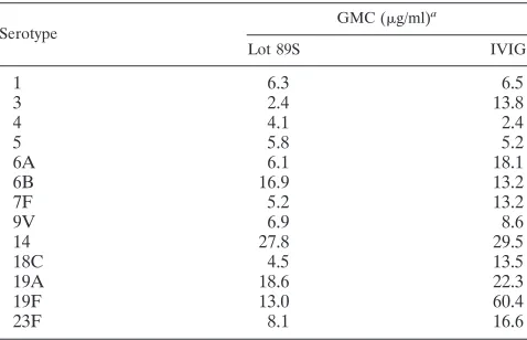 TABLE 1. Serotype-speciﬁc concentrations for reference serum lot89S and 10% (wt/vol) IVIG