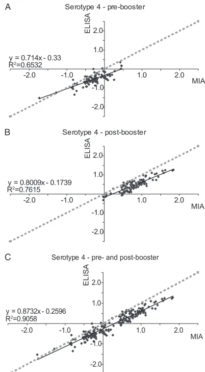 FIG. 4. Visualization of the larger dynamic range of the serotype14-speciﬁc MIA compared to that of the serotype 14-speciﬁc ELISA.