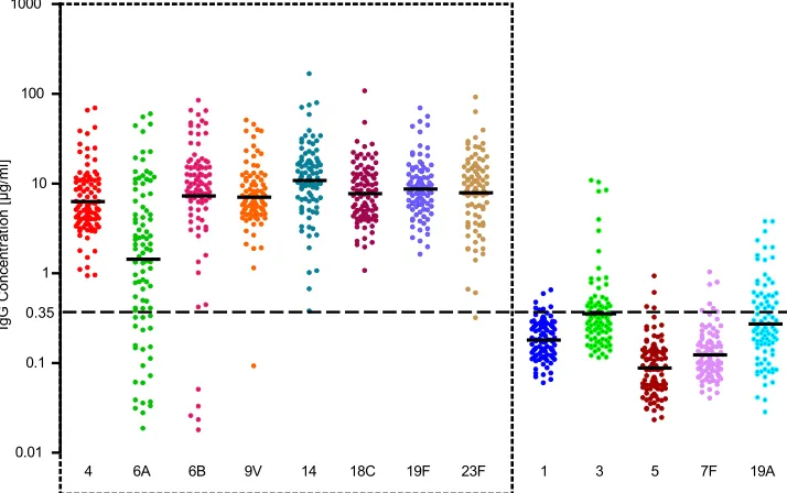 TABLE 3. GMCs and correlations between the results of ELISAand MIA obtained with a panel of 188 serum samplesfrom children pre- and post-booster