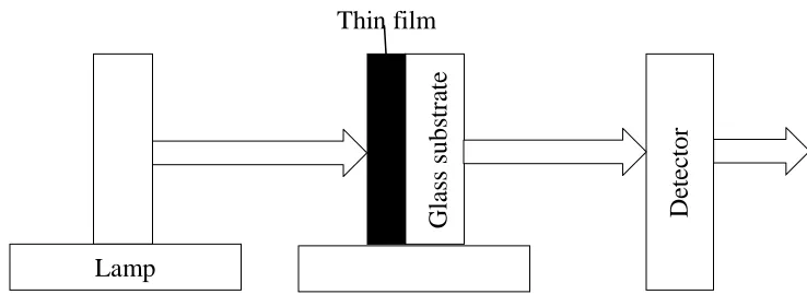 Figure 3.2: Schematic diagram for optical transmission measurement. 