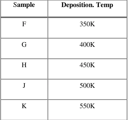 Table 4.4:Zinc oxide samples with 5% aluminium deposition temperature. 