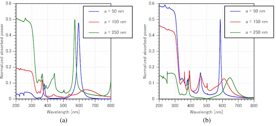 Figure 4.Normalized absorbed power for silver arrays at normal incidence.dThe size is given by = 500 nm and b = 30 nm