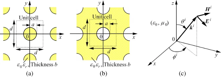 Figure 1. Geometry of the problem. (a) Two-dimensional periodic array of disks. (b) Array of circularapertures in an inﬁnite sheet perforated complementarily to (a)