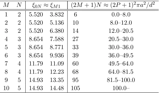 Table 1. Relation among the truncation numbers M, N, and P.