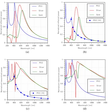 Figure 2. Normalized values of total reﬂected and transmitted powers as a function of wavelengthincident angles areThe size is given byas (a) but TM incidence