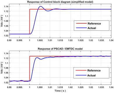 Figure 3.10 Step Response of DC-link Voltage Controller (for G = 0.85 kW/��) 