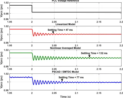 Figure 3.14 Step Response of PCC Voltage (For ���� = 3.609, G = 0.85) 