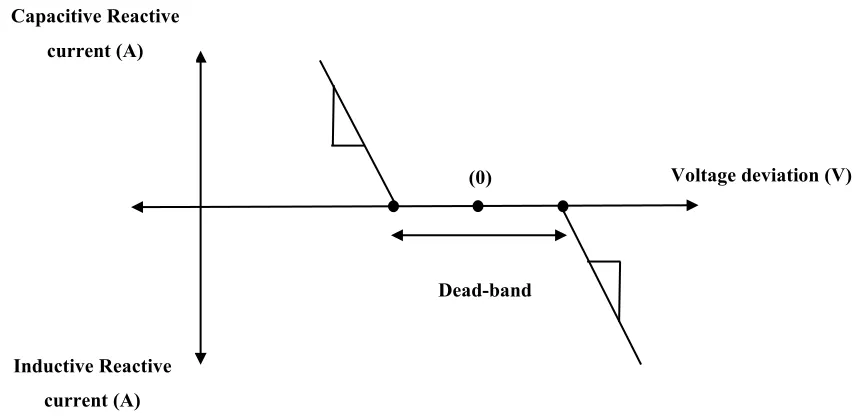 Figure 1.3 Characteristic of dynamic reactive current injection [26] 