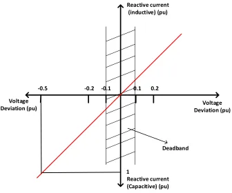 Figure 1.4 LVRT Characteristics as per German grid code [28]  