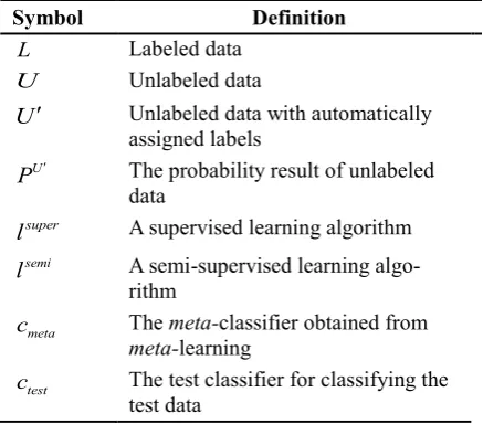 Table 1: Symbol definition 