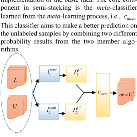Figure 3: The algorithm description of meta-learning with N-fold cross validation 